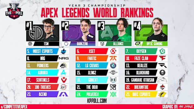 Apex power rankings